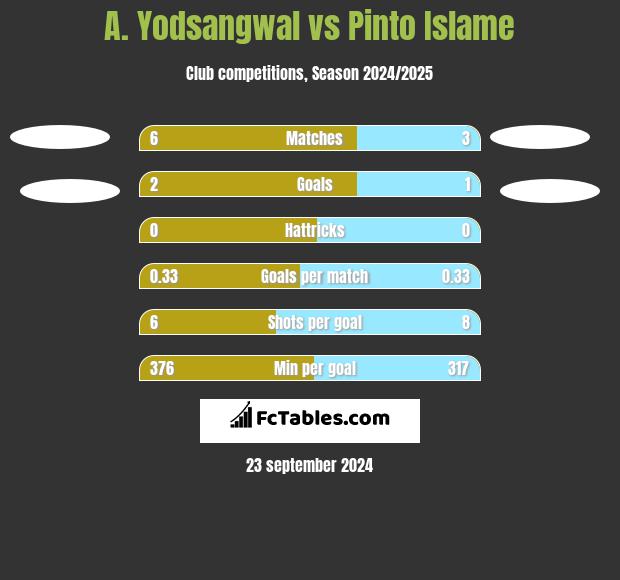 A. Yodsangwal vs Pinto Islame h2h player stats