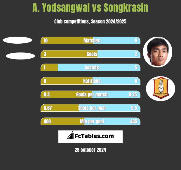 A. Yodsangwal vs Songkrasin h2h player stats