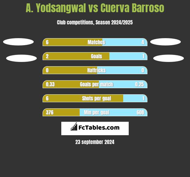 A. Yodsangwal vs Cuerva Barroso h2h player stats