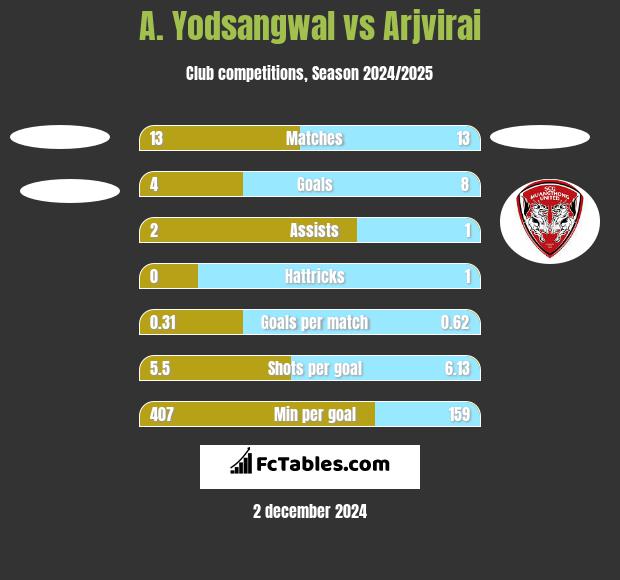 A. Yodsangwal vs Arjvirai h2h player stats