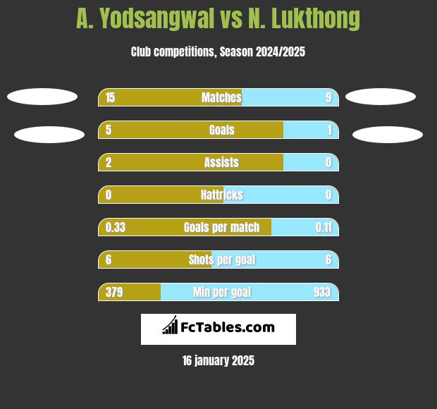 A. Yodsangwal vs N. Lukthong h2h player stats