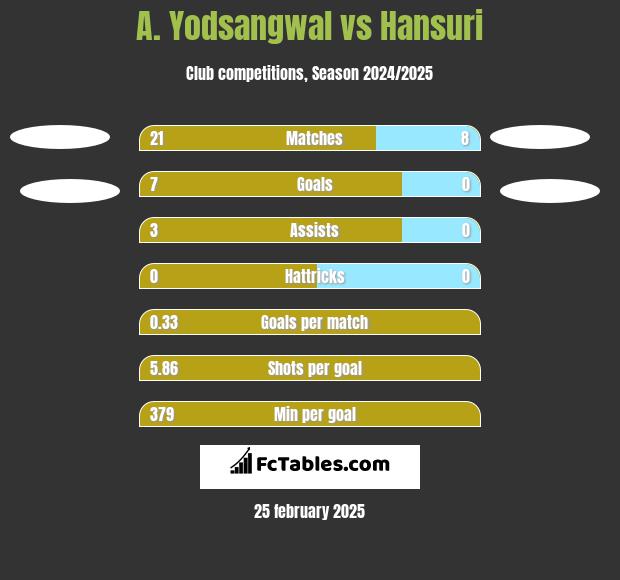 A. Yodsangwal vs Hansuri h2h player stats