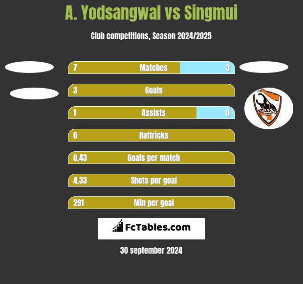 A. Yodsangwal vs Singmui h2h player stats