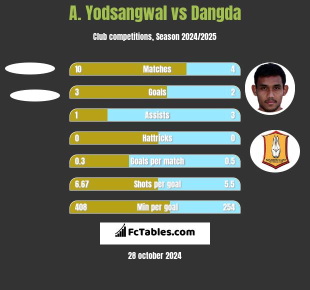 A. Yodsangwal vs Dangda h2h player stats