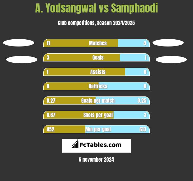 A. Yodsangwal vs Samphaodi h2h player stats