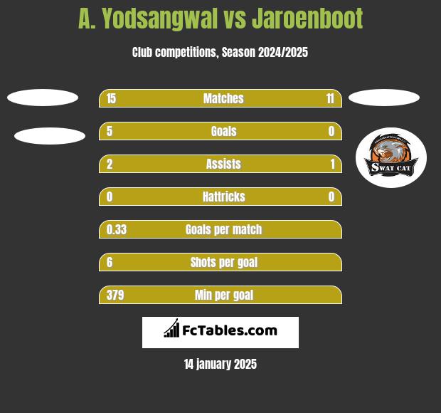 A. Yodsangwal vs Jaroenboot h2h player stats