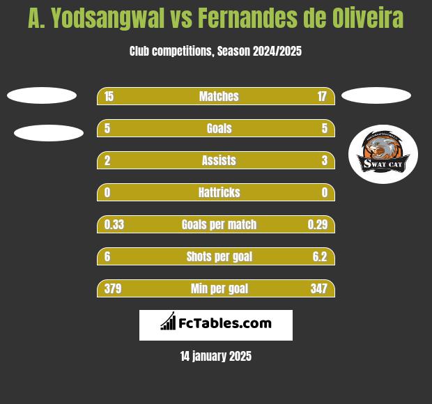 A. Yodsangwal vs Fernandes de Oliveira h2h player stats