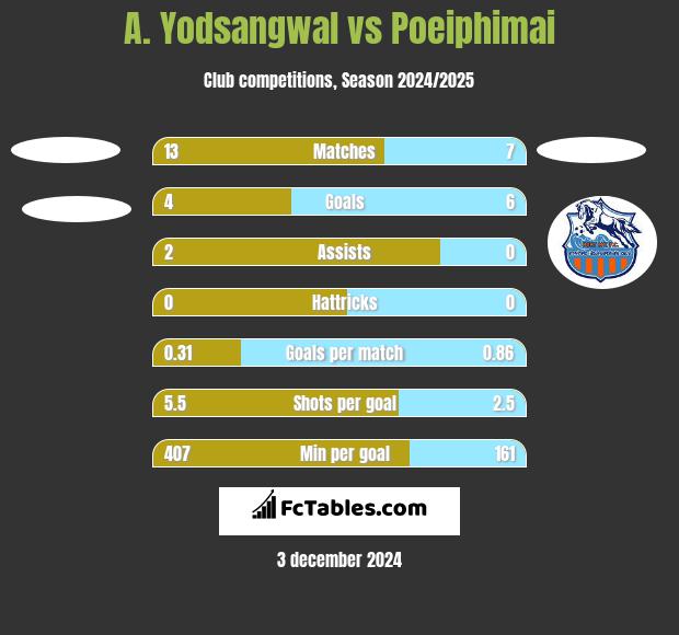 A. Yodsangwal vs Poeiphimai h2h player stats