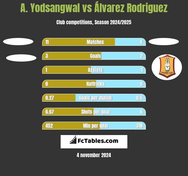 A. Yodsangwal vs Álvarez Rodriguez h2h player stats