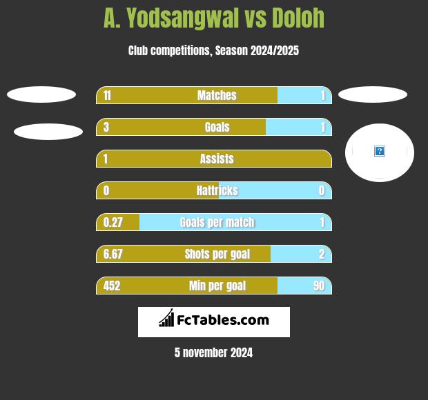 A. Yodsangwal vs Doloh h2h player stats