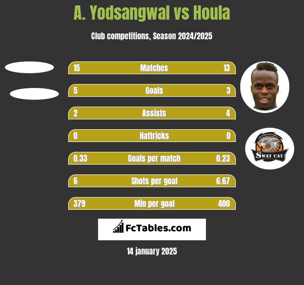 A. Yodsangwal vs Houla h2h player stats