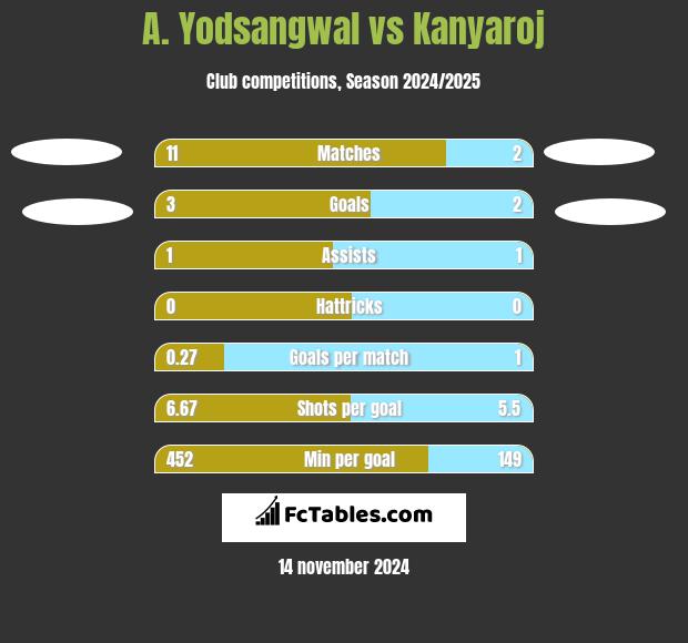 A. Yodsangwal vs Kanyaroj h2h player stats