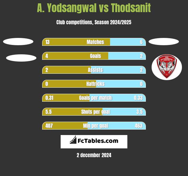 A. Yodsangwal vs Thodsanit h2h player stats