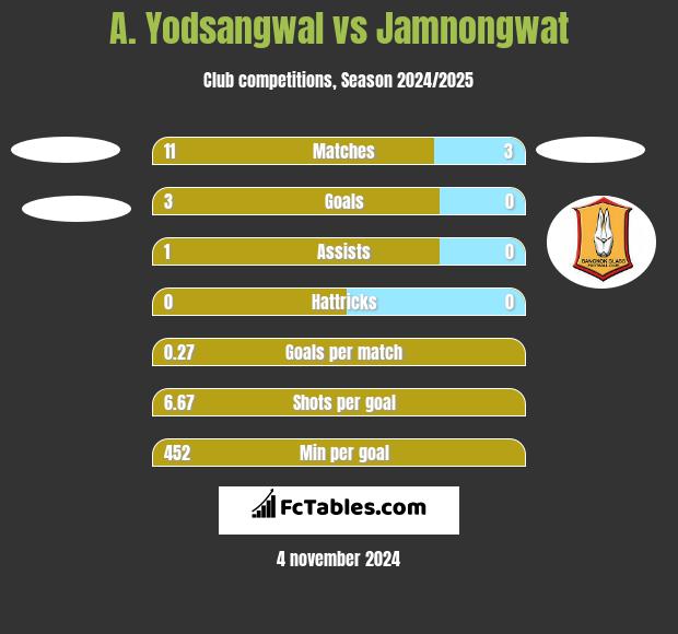 A. Yodsangwal vs Jamnongwat h2h player stats