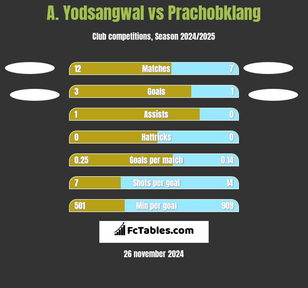 A. Yodsangwal vs Prachobklang h2h player stats