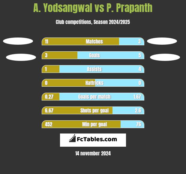 A. Yodsangwal vs P. Prapanth h2h player stats