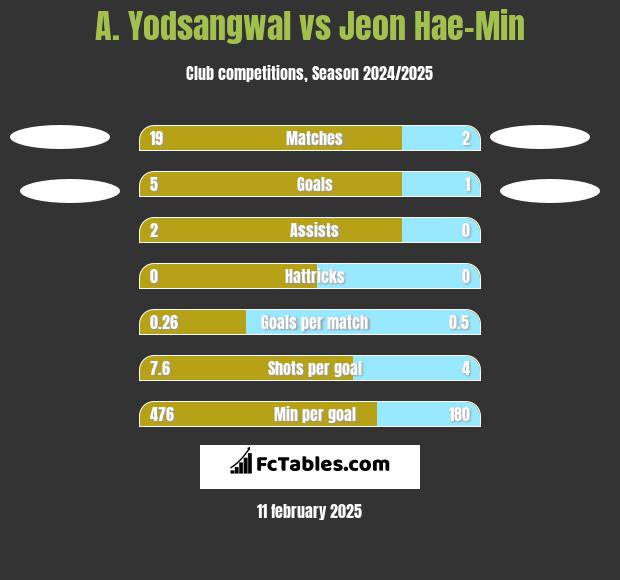 A. Yodsangwal vs Jeon Hae-Min h2h player stats