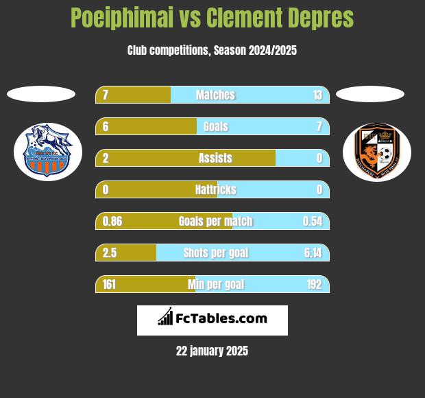 Poeiphimai vs Clement Depres h2h player stats