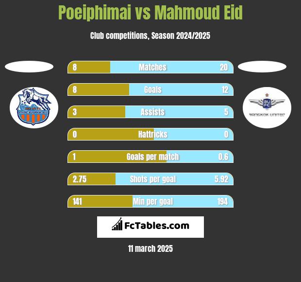 Poeiphimai vs Mahmoud Eid h2h player stats