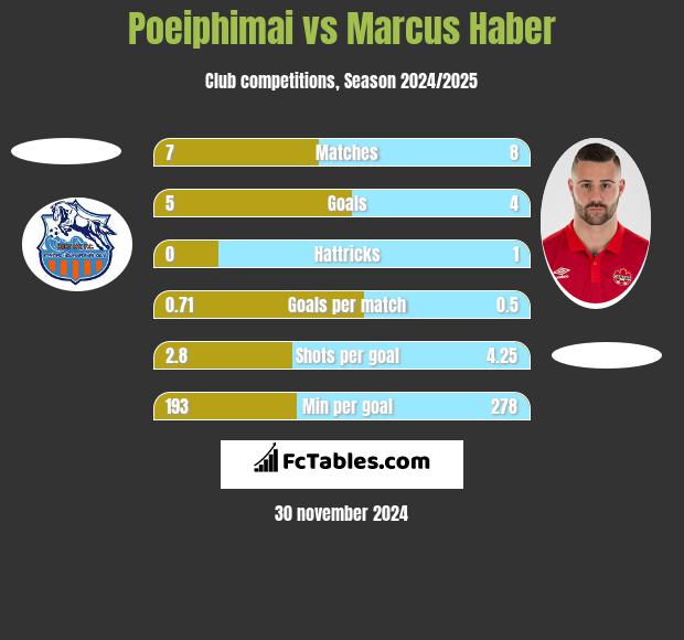 Poeiphimai vs Marcus Haber h2h player stats