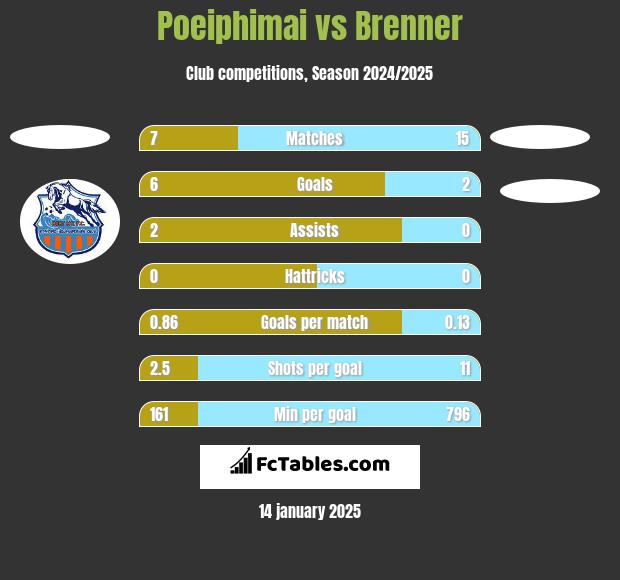 Poeiphimai vs Brenner h2h player stats