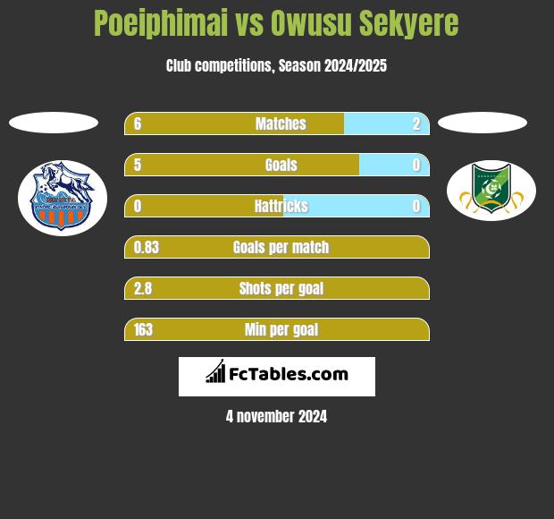 Poeiphimai vs Owusu Sekyere h2h player stats