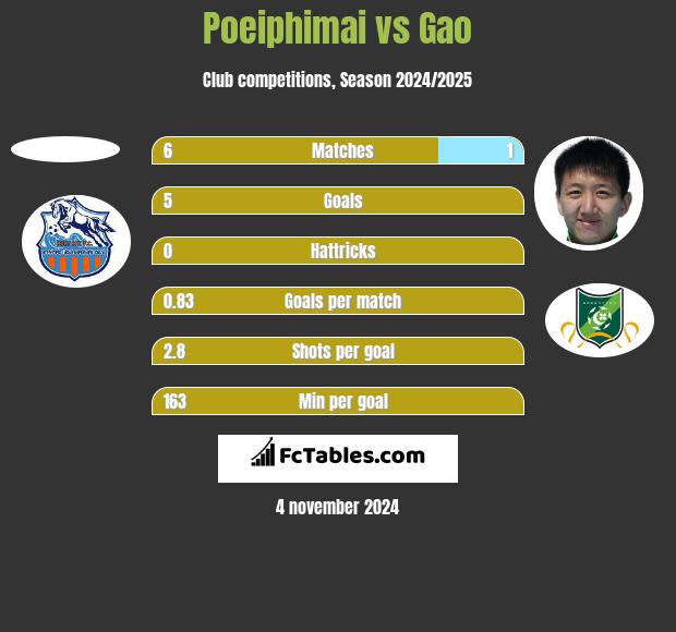 Poeiphimai vs Gao h2h player stats