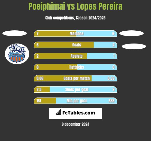 Poeiphimai vs Lopes Pereira h2h player stats