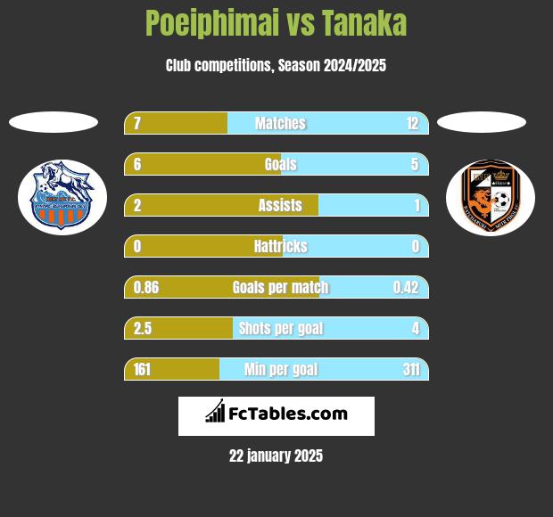 Poeiphimai vs Tanaka h2h player stats