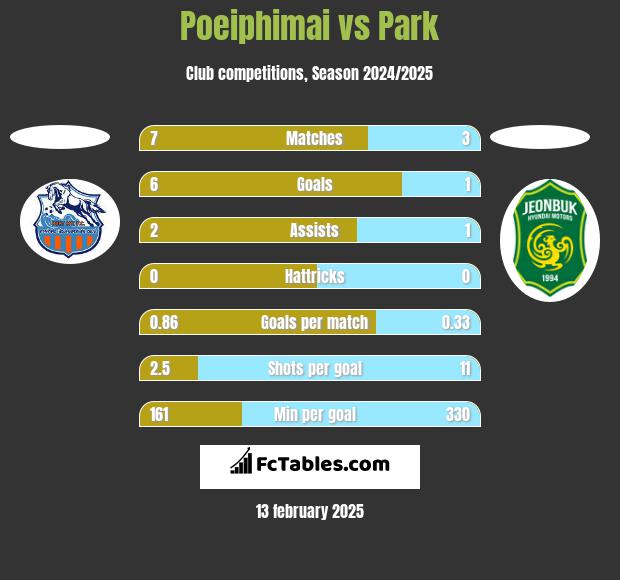 Poeiphimai vs Park h2h player stats