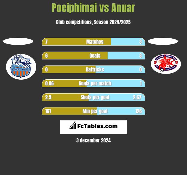 Poeiphimai vs Anuar h2h player stats