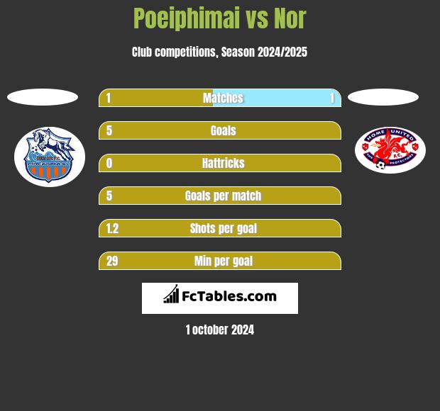 Poeiphimai vs Nor h2h player stats