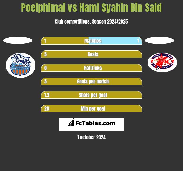 Poeiphimai vs Hami Syahin Bin Said h2h player stats