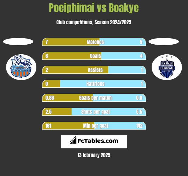 Poeiphimai vs Boakye h2h player stats