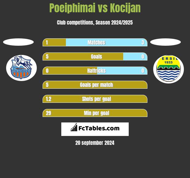 Poeiphimai vs Kocijan h2h player stats