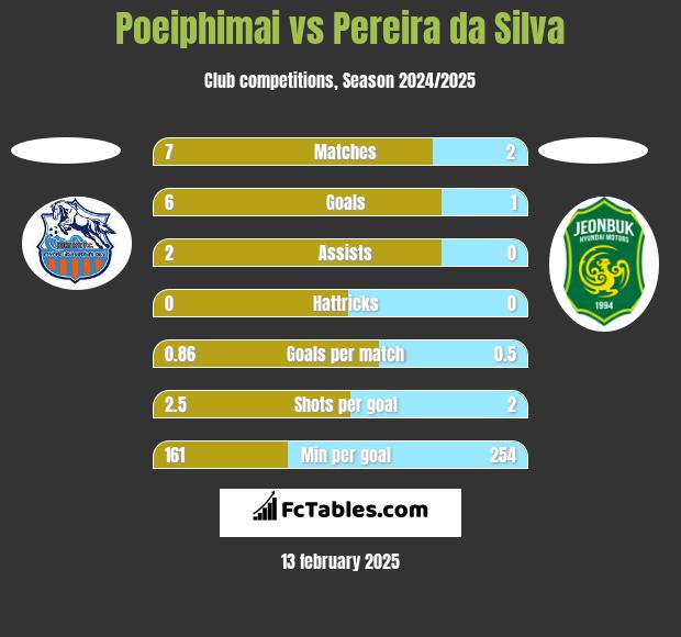 Poeiphimai vs Pereira da Silva h2h player stats