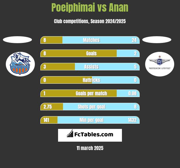 Poeiphimai vs Anan h2h player stats