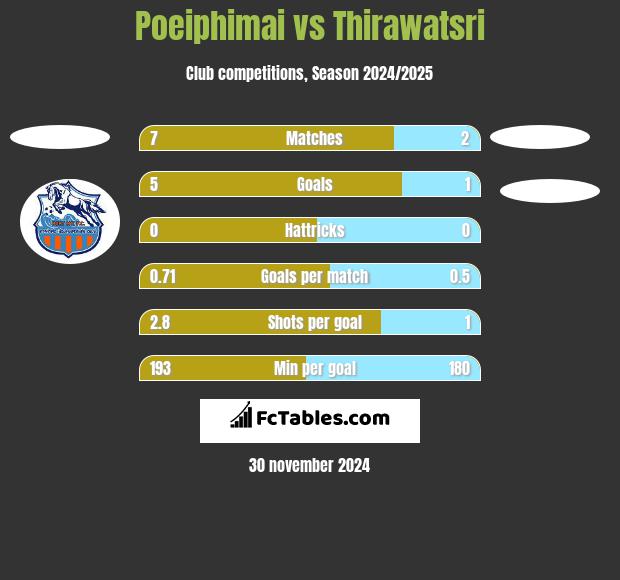 Poeiphimai vs Thirawatsri h2h player stats