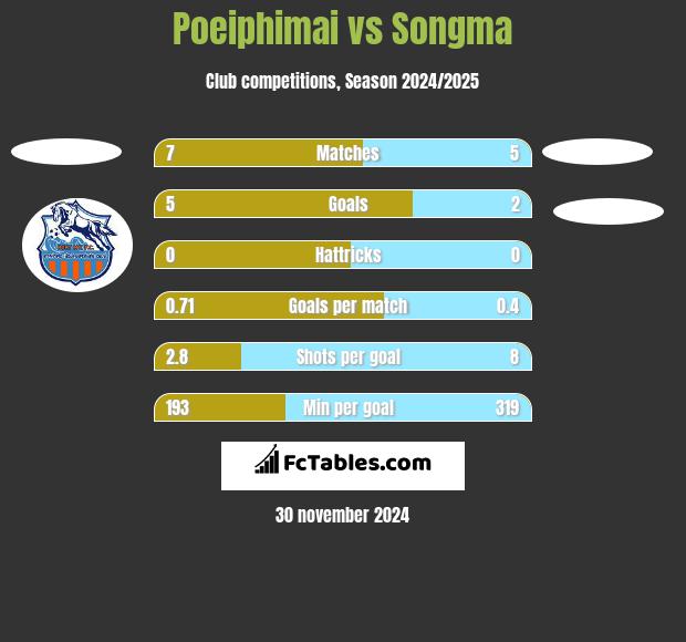 Poeiphimai vs Songma h2h player stats