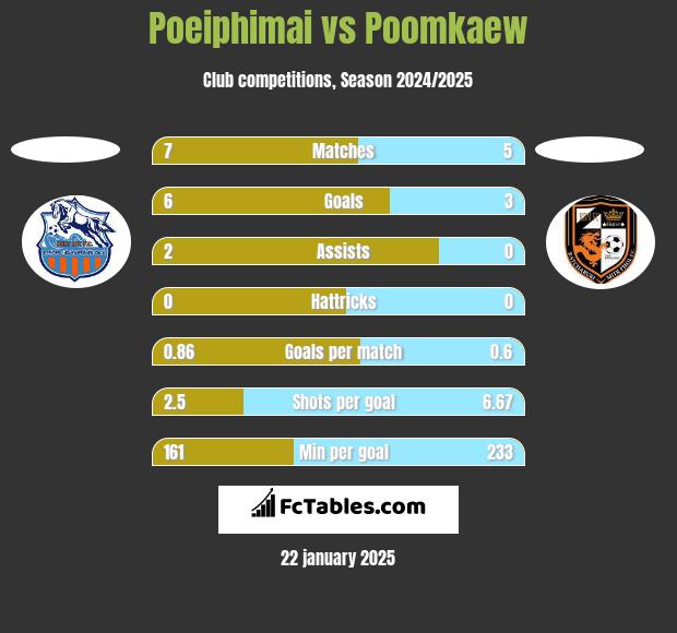 Poeiphimai vs Poomkaew h2h player stats