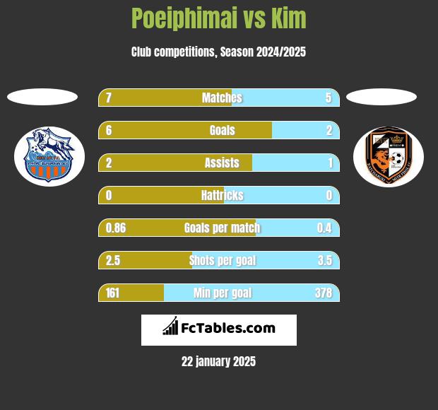 Poeiphimai vs Kim h2h player stats