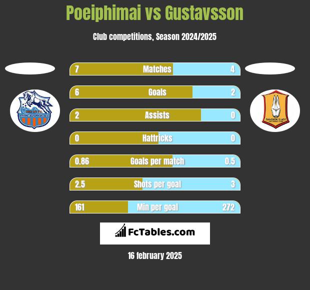 Poeiphimai vs Gustavsson h2h player stats