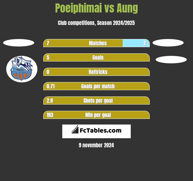 Poeiphimai vs Aung h2h player stats