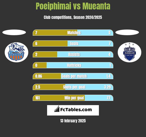 Poeiphimai vs Mueanta h2h player stats