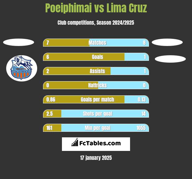 Poeiphimai vs Lima Cruz h2h player stats