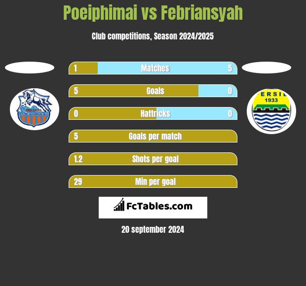 Poeiphimai vs Febriansyah h2h player stats