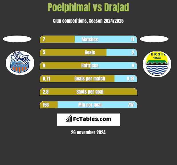 Poeiphimai vs Drajad h2h player stats