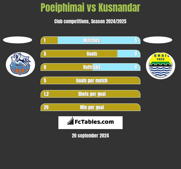 Poeiphimai vs Kusnandar h2h player stats