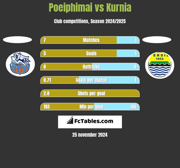 Poeiphimai vs Kurnia h2h player stats