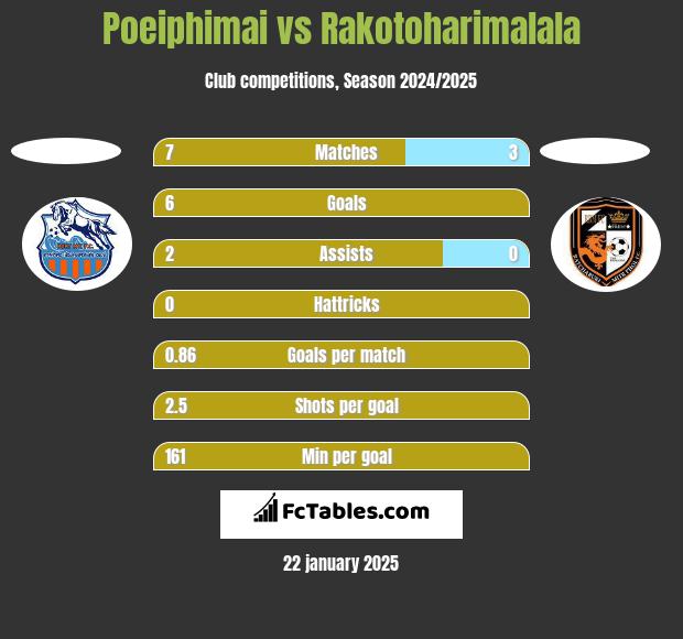 Poeiphimai vs Rakotoharimalala h2h player stats